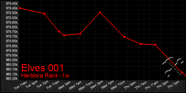 Last 7 Days Graph of Elves 001