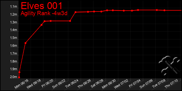 Last 31 Days Graph of Elves 001