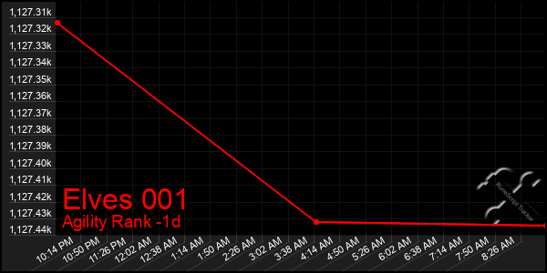 Last 24 Hours Graph of Elves 001