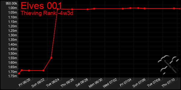 Last 31 Days Graph of Elves 001