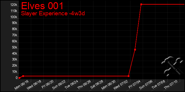 Last 31 Days Graph of Elves 001