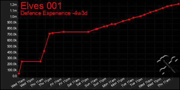 Last 31 Days Graph of Elves 001