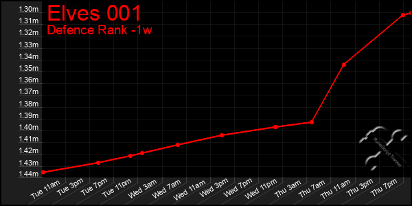 Last 7 Days Graph of Elves 001