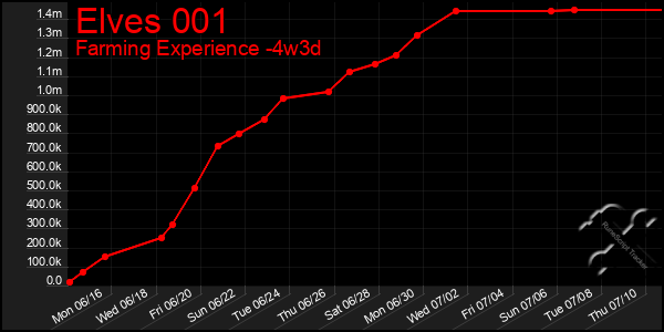 Last 31 Days Graph of Elves 001