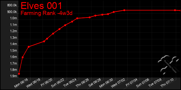 Last 31 Days Graph of Elves 001
