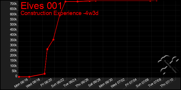 Last 31 Days Graph of Elves 001