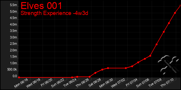 Last 31 Days Graph of Elves 001