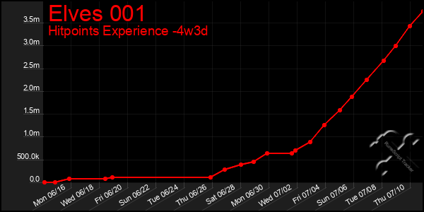 Last 31 Days Graph of Elves 001