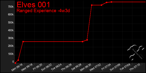 Last 31 Days Graph of Elves 001
