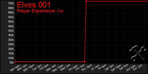 Last 7 Days Graph of Elves 001