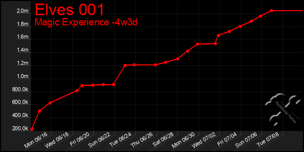 Last 31 Days Graph of Elves 001