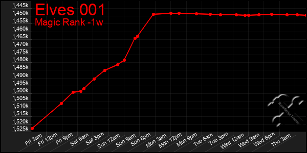 Last 7 Days Graph of Elves 001