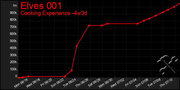 Last 31 Days Graph of Elves 001
