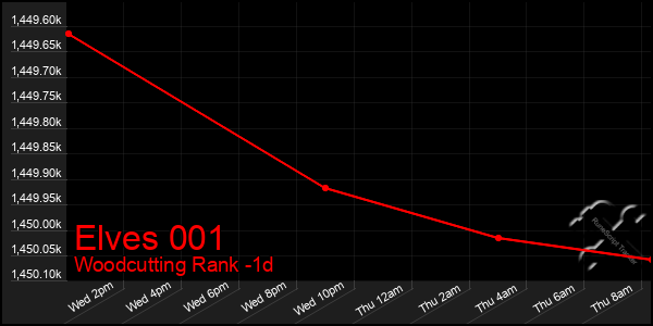Last 24 Hours Graph of Elves 001