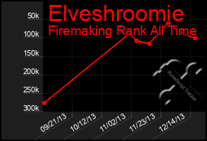 Total Graph of Elveshroomie