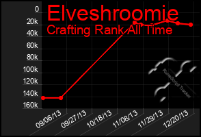 Total Graph of Elveshroomie