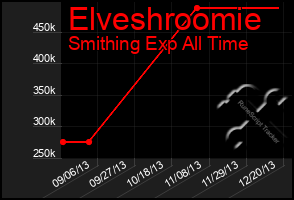 Total Graph of Elveshroomie