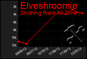 Total Graph of Elveshroomie