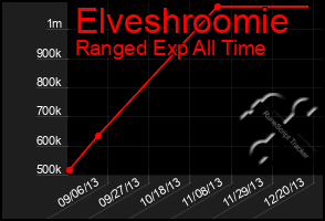 Total Graph of Elveshroomie