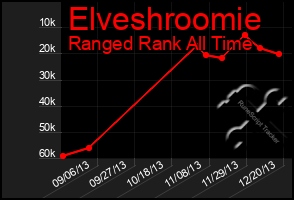 Total Graph of Elveshroomie