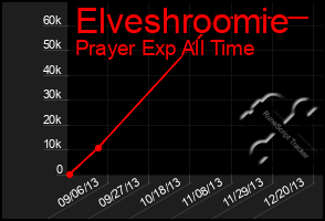 Total Graph of Elveshroomie