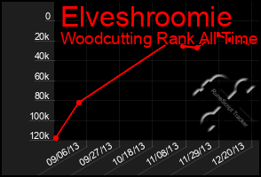 Total Graph of Elveshroomie