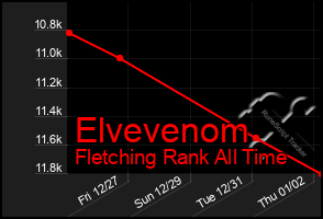 Total Graph of Elvevenom