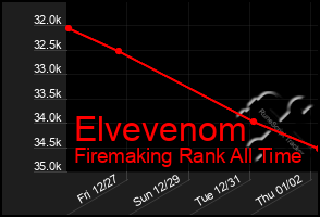 Total Graph of Elvevenom