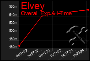 Total Graph of Elvey