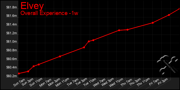 1 Week Graph of Elvey