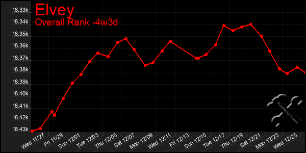 Last 31 Days Graph of Elvey