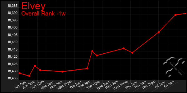 1 Week Graph of Elvey