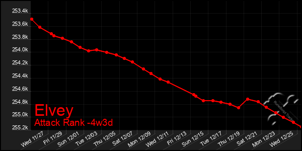 Last 31 Days Graph of Elvey