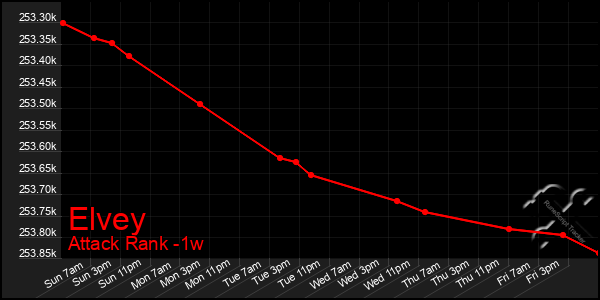 Last 7 Days Graph of Elvey