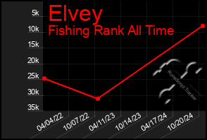 Total Graph of Elvey