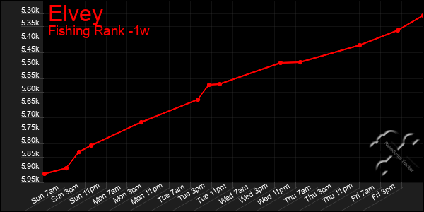 Last 7 Days Graph of Elvey