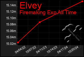 Total Graph of Elvey