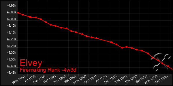 Last 31 Days Graph of Elvey