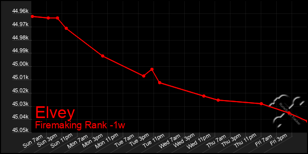 Last 7 Days Graph of Elvey