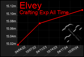 Total Graph of Elvey