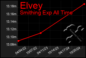 Total Graph of Elvey