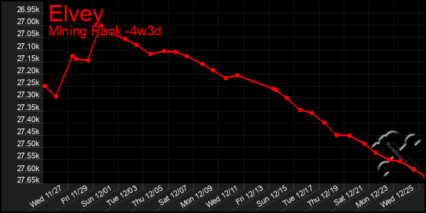 Last 31 Days Graph of Elvey