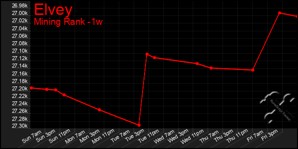 Last 7 Days Graph of Elvey