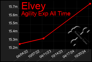 Total Graph of Elvey