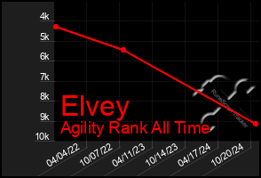 Total Graph of Elvey