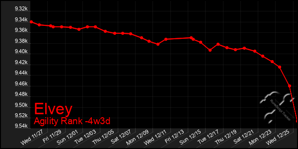 Last 31 Days Graph of Elvey