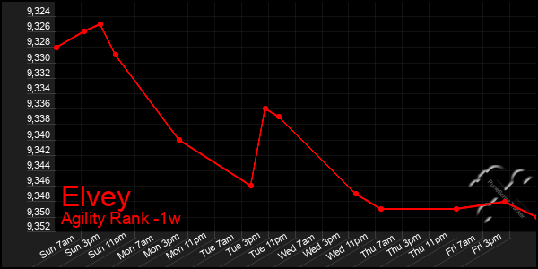 Last 7 Days Graph of Elvey