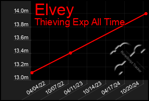 Total Graph of Elvey