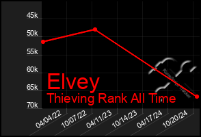 Total Graph of Elvey