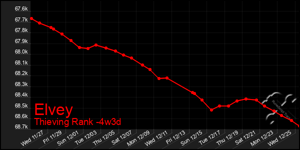 Last 31 Days Graph of Elvey